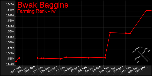 Last 7 Days Graph of Bwak Baggins