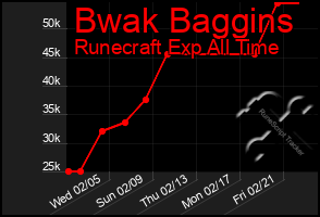 Total Graph of Bwak Baggins