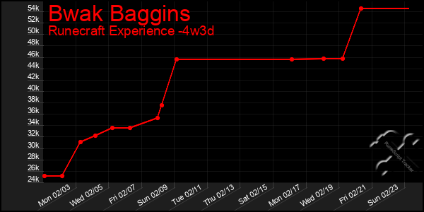 Last 31 Days Graph of Bwak Baggins