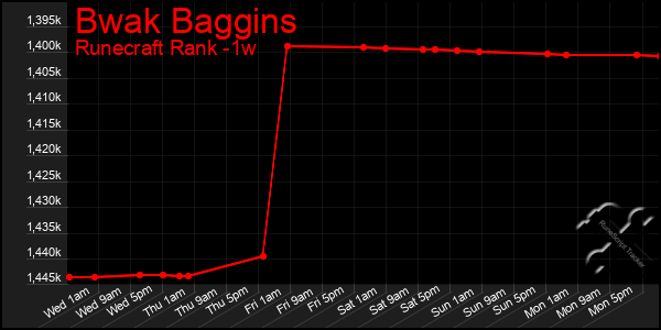 Last 7 Days Graph of Bwak Baggins