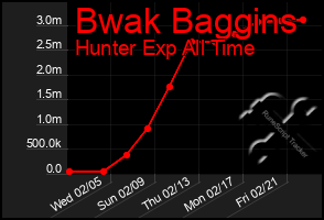 Total Graph of Bwak Baggins