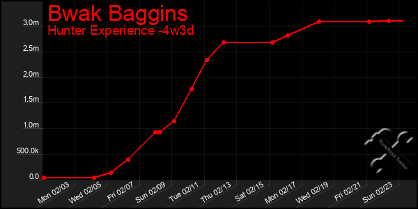 Last 31 Days Graph of Bwak Baggins