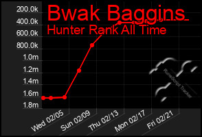 Total Graph of Bwak Baggins