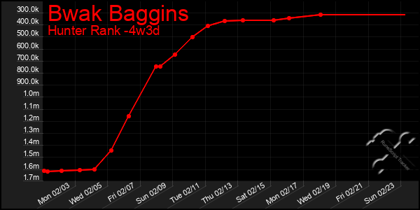 Last 31 Days Graph of Bwak Baggins