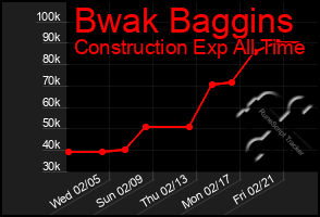 Total Graph of Bwak Baggins