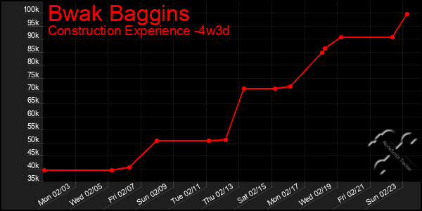 Last 31 Days Graph of Bwak Baggins