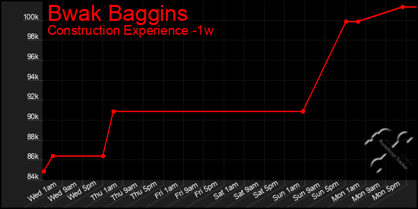 Last 7 Days Graph of Bwak Baggins