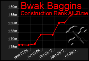 Total Graph of Bwak Baggins