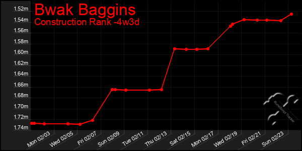 Last 31 Days Graph of Bwak Baggins