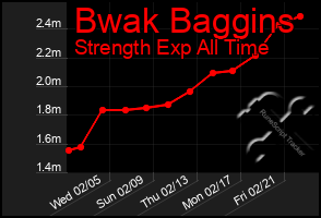 Total Graph of Bwak Baggins