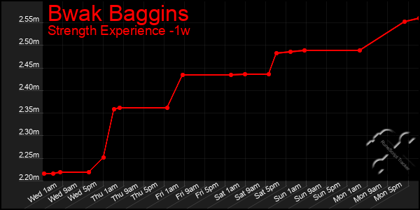 Last 7 Days Graph of Bwak Baggins