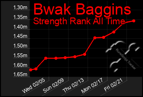 Total Graph of Bwak Baggins