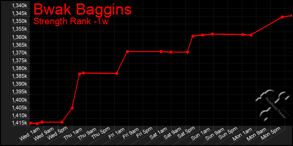 Last 7 Days Graph of Bwak Baggins