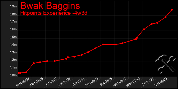 Last 31 Days Graph of Bwak Baggins