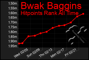 Total Graph of Bwak Baggins