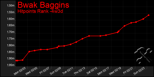 Last 31 Days Graph of Bwak Baggins