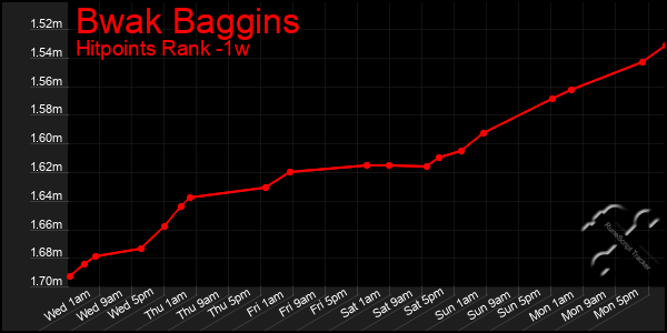 Last 7 Days Graph of Bwak Baggins