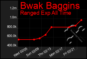 Total Graph of Bwak Baggins