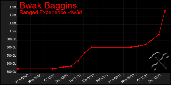 Last 31 Days Graph of Bwak Baggins