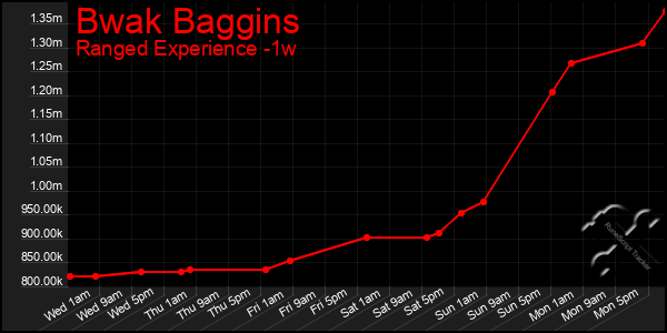 Last 7 Days Graph of Bwak Baggins