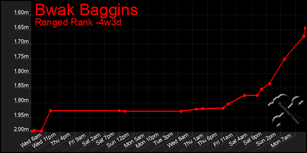 Last 31 Days Graph of Bwak Baggins