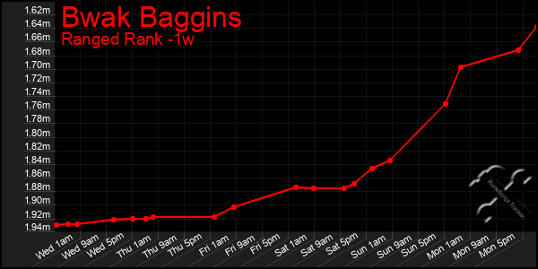 Last 7 Days Graph of Bwak Baggins