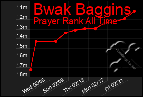 Total Graph of Bwak Baggins