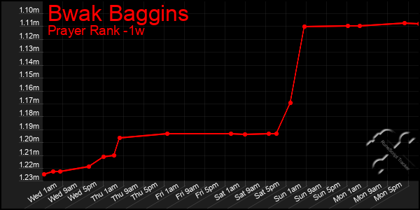 Last 7 Days Graph of Bwak Baggins