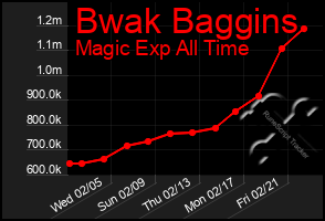 Total Graph of Bwak Baggins