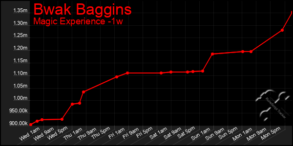 Last 7 Days Graph of Bwak Baggins