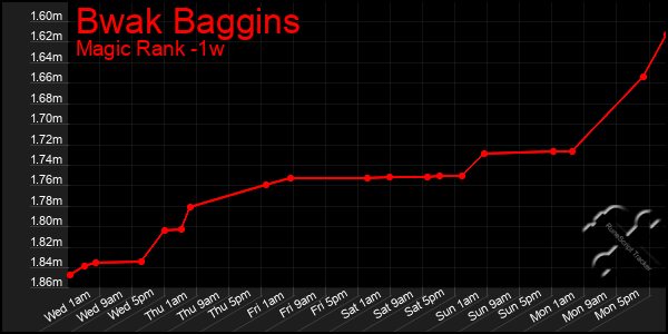 Last 7 Days Graph of Bwak Baggins