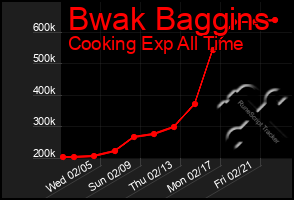 Total Graph of Bwak Baggins