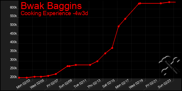 Last 31 Days Graph of Bwak Baggins