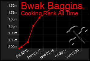 Total Graph of Bwak Baggins