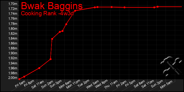 Last 31 Days Graph of Bwak Baggins