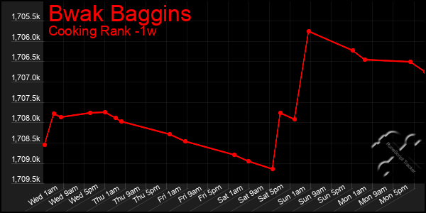 Last 7 Days Graph of Bwak Baggins