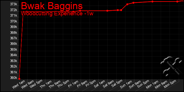 Last 7 Days Graph of Bwak Baggins