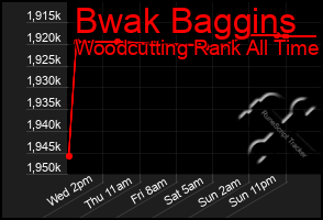 Total Graph of Bwak Baggins