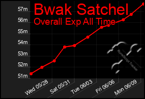 Total Graph of Bwak Satchel