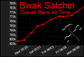 Total Graph of Bwak Satchel