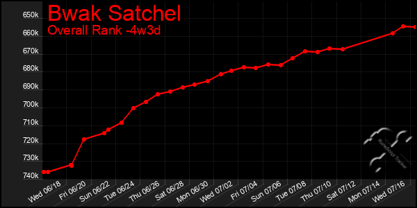 Last 31 Days Graph of Bwak Satchel