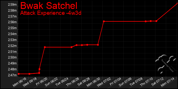Last 31 Days Graph of Bwak Satchel