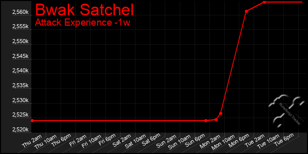 Last 7 Days Graph of Bwak Satchel