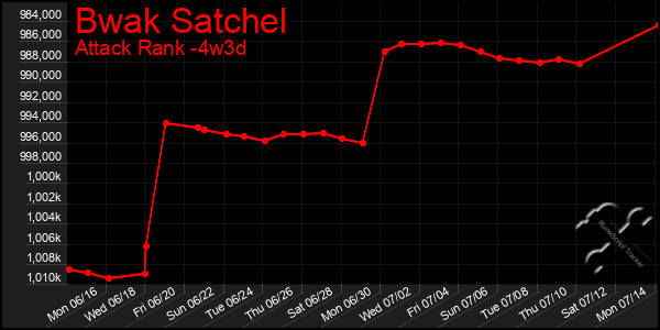 Last 31 Days Graph of Bwak Satchel