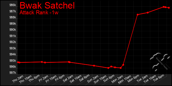 Last 7 Days Graph of Bwak Satchel