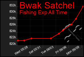 Total Graph of Bwak Satchel