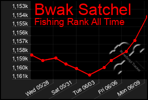 Total Graph of Bwak Satchel