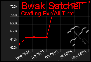 Total Graph of Bwak Satchel