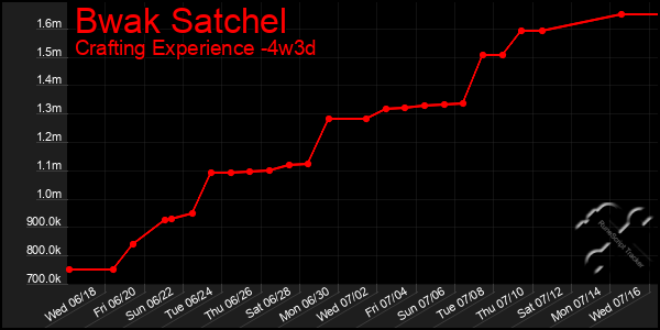 Last 31 Days Graph of Bwak Satchel