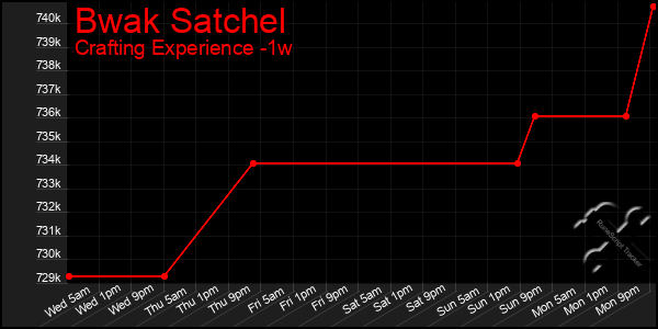 Last 7 Days Graph of Bwak Satchel